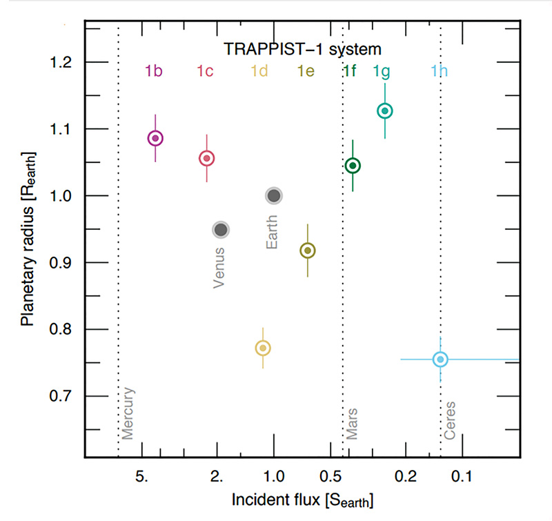 Figure 3. A comparison of the TRAPPIST-1 system and our own solar system. Planets are shown by radius and incident solar flux, with the Earth and Venus also indicated. The flux of Mercury, Mars and Ceres is also shown, with their radii being too small for the y-axis of this plot. Reprinted by permission from Macmillan Publishers Ltd - Nature. Gillon, M. et al. Seven temperate terrestrial planets around the nearby ultracool dwarf star TRAPPIST-1, Nature, 542, 456–460 (23 February 2017), copyright 2017.
