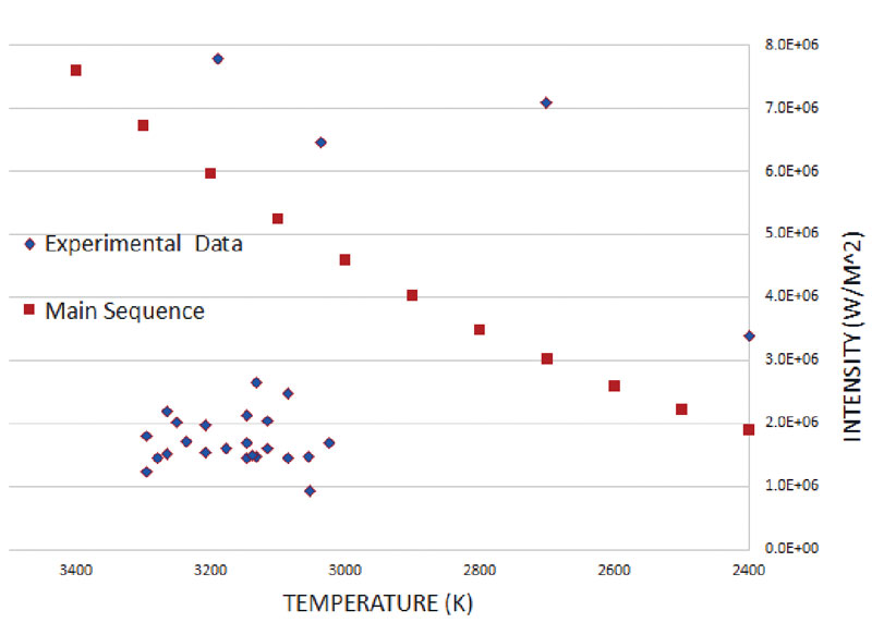 Figure 2. The Hertzsprung-Russell diagram shows the intensity (brightness) of stars versus their surface temperature and is a way to classify stars. The red full squares are stars in the main sequence, while the blue diamonds show our measurements using a Bunsen burner light source set to different flame heights to simulate various stars.