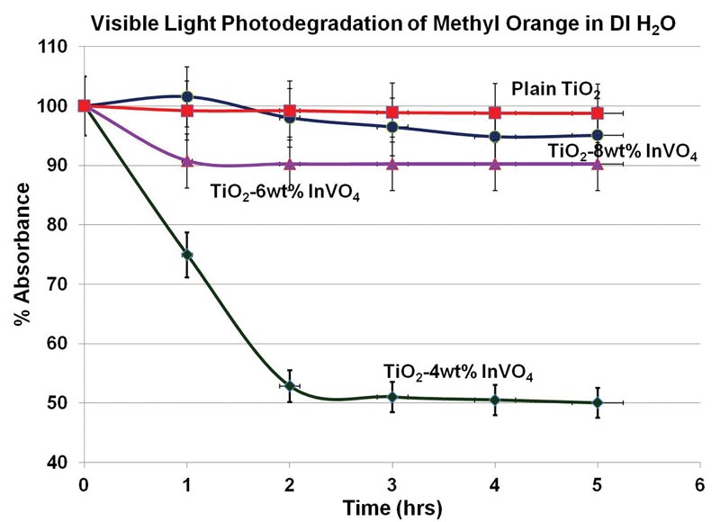 Fig. 2. Degradation of methyl orange over time by various compounds.