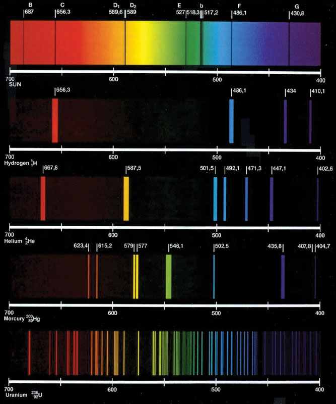 The atomic spectra of the Sun, hydrogen, helium, mercury, and uranium. Image courtesy of www.astropt.org. 