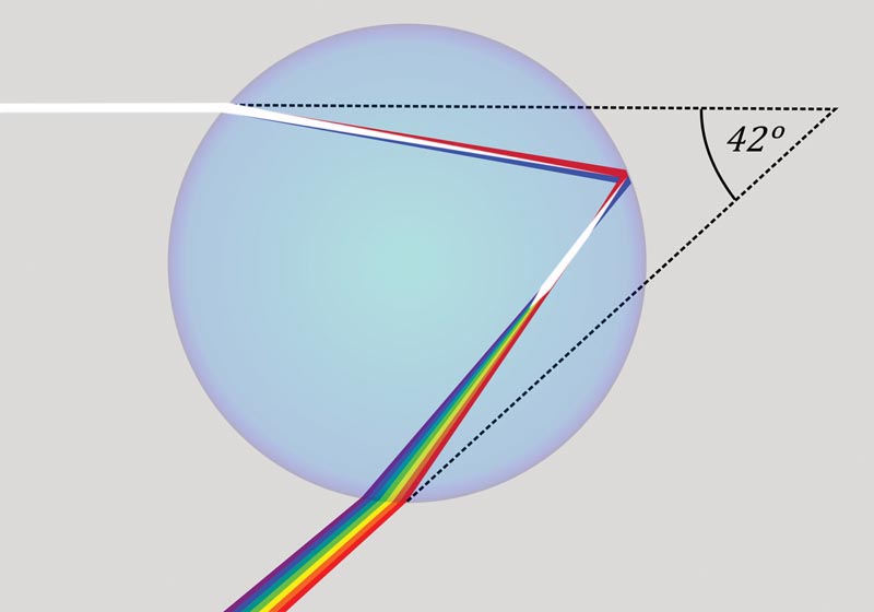 Figure 3. White light separates into different colours on entering the raindrop due to dispersion, causing red light to be refracted less than blue light. From Wikipedia
