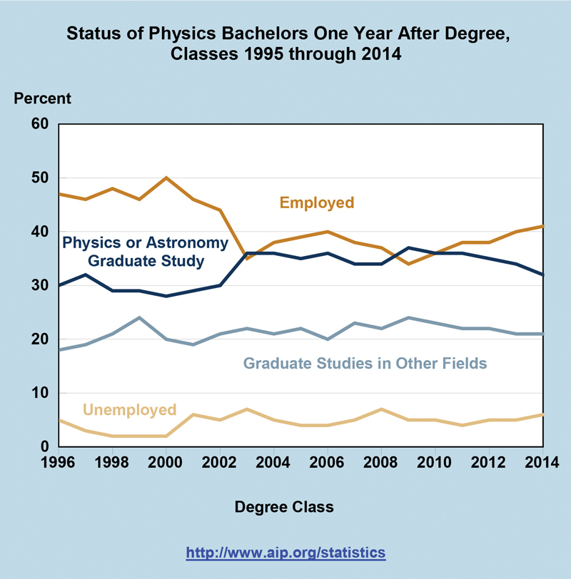 Status of Physics Bachelors One Year After Degree, Classes 1995 through 2014