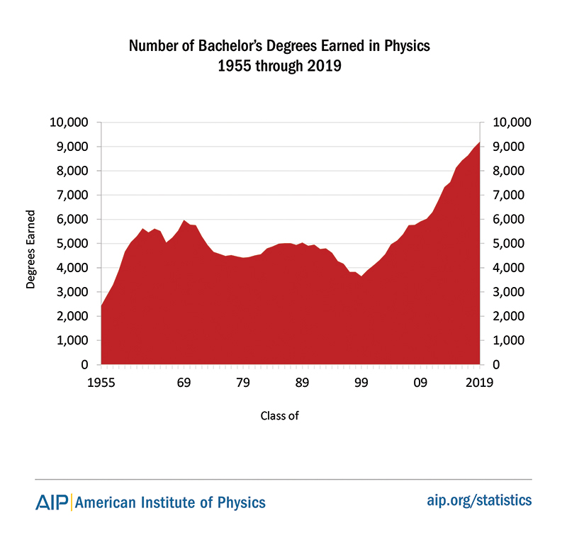 Number of bachelor’s degrees earned in physics in the US, 1955–2019. Credit - AIP Statistical Research Center.