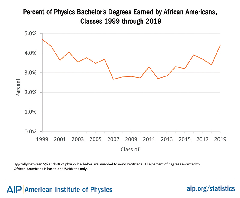 Percent of physics bachelor’s degrees earned by African American students in the US. Credit - AIP Statistical Research Center.