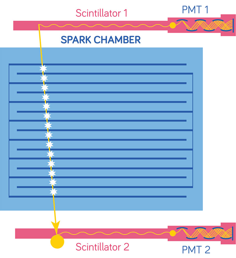 In this illustration of a spark chamber, a charged particle (the big yellow dot) propagates in a downward (vertical) direction, leaving a path of ionized atoms in its wake. If a signal is present in both scintillator detectors (small yellow dots), a voltage is triggered across the chamber that causes the ionized atoms to spark (white stars). The trail of sparks then reveals the particle’s trajectory. Image adapted by AIP from a fair use illustration.