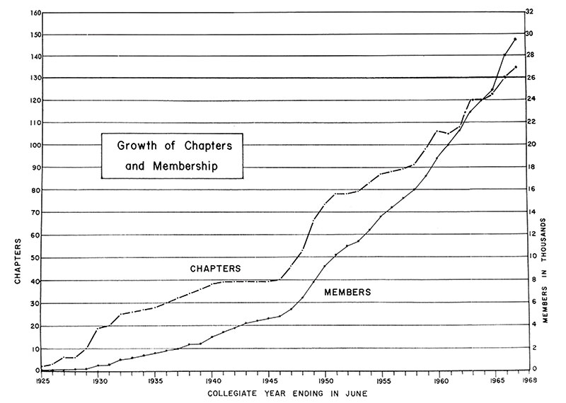 The number of Sigma Pi Sigma chapters and members from 1925 to 1965. Image courtesy of the SPS National Office, reproduced from the 11th Sigma Pi Sigma Physics Information Handbook (1967).