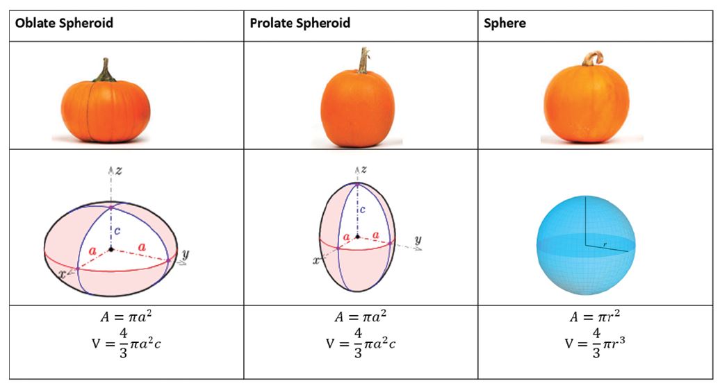 Figure 2 - Illustration4,5,6 of correlating cross-sectional pumpkin shapes, with cross-sectional area A and volume V.