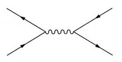 A FEYNMAN DIAGRAM illustrates the interactions of subatomic particles. Public domain image.